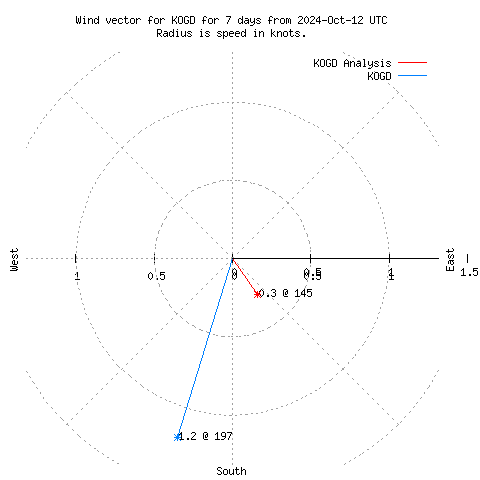 Wind vector chart for last 7 days