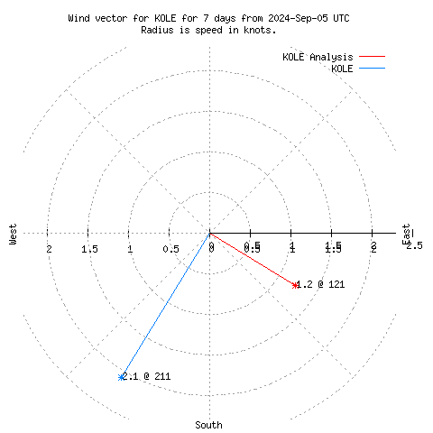 Wind vector chart for last 7 days