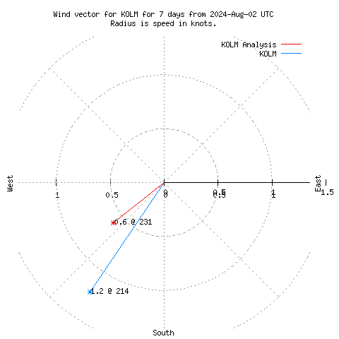 Wind vector chart for last 7 days