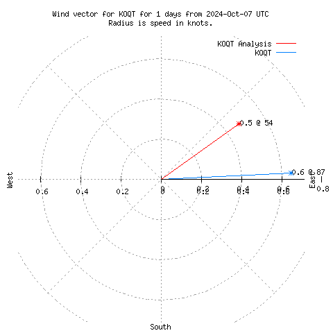 Wind vector chart