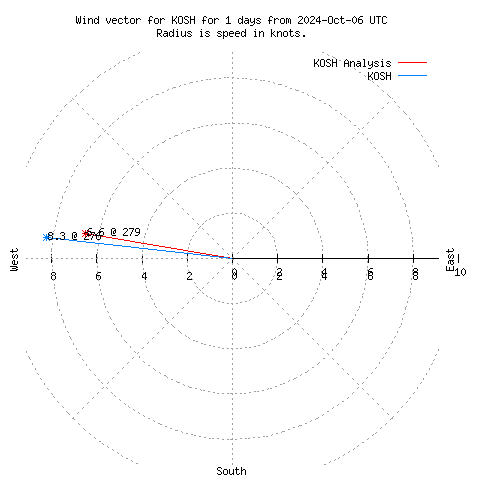 Wind vector chart