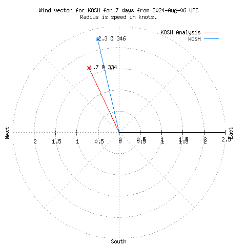 Wind vector chart for last 7 days