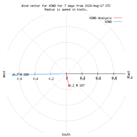 Wind vector chart for last 7 days