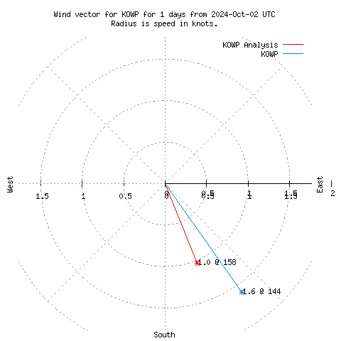 Wind vector chart