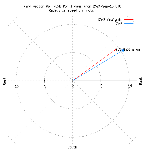 Wind vector chart