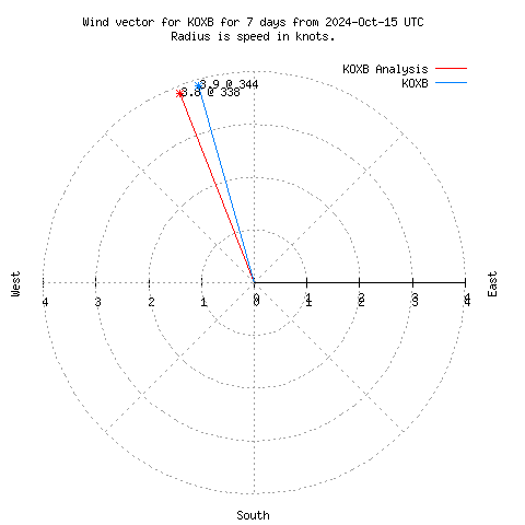 Wind vector chart for last 7 days