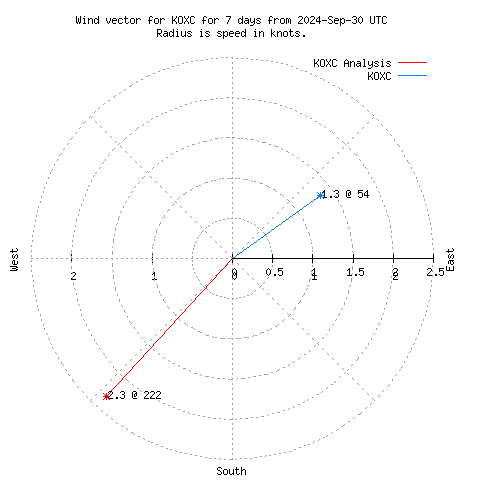 Wind vector chart for last 7 days