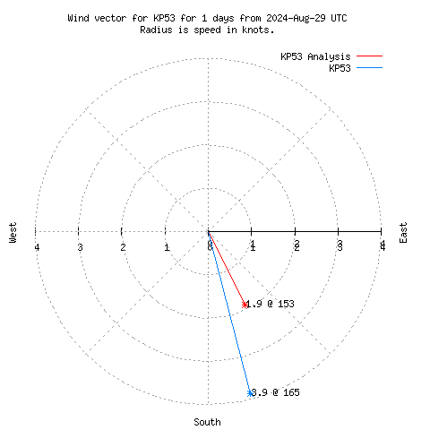 Wind vector chart