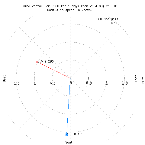 Wind vector chart