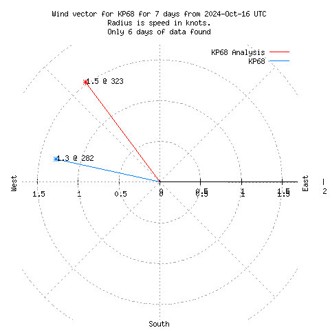 Wind vector chart for last 7 days