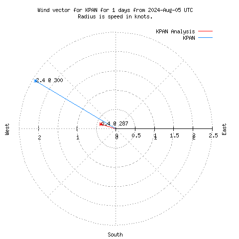 Wind vector chart