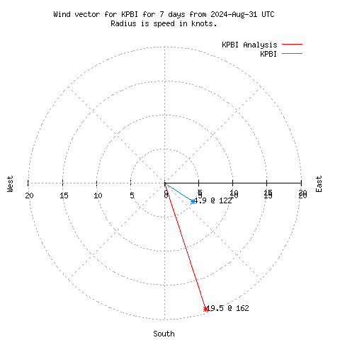 Wind vector chart for last 7 days