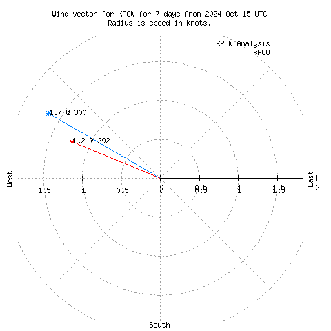 Wind vector chart for last 7 days