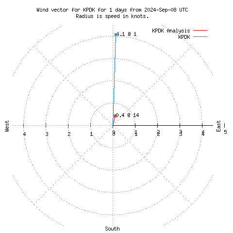 Wind vector chart