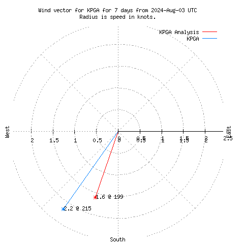 Wind vector chart for last 7 days