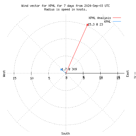 Wind vector chart for last 7 days