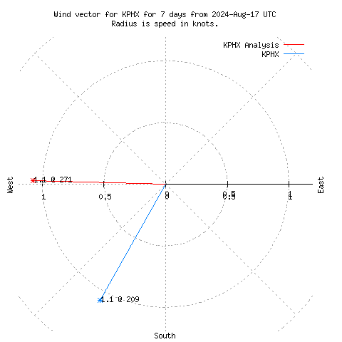 Wind vector chart for last 7 days