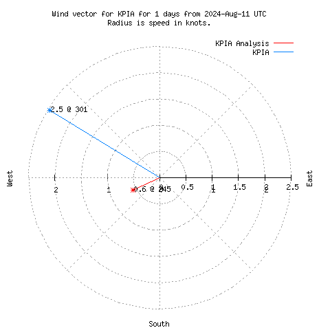 Wind vector chart