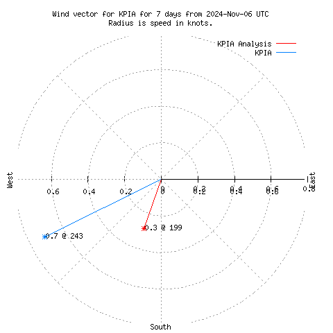 Wind vector chart for last 7 days