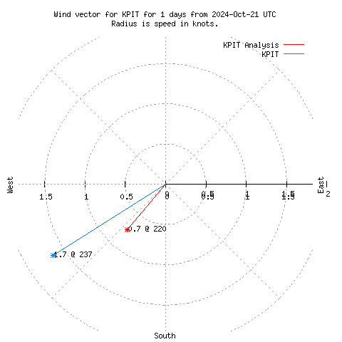 Wind vector chart