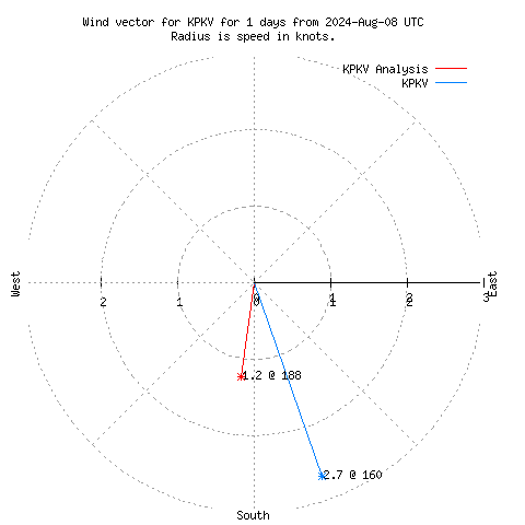 Wind vector chart