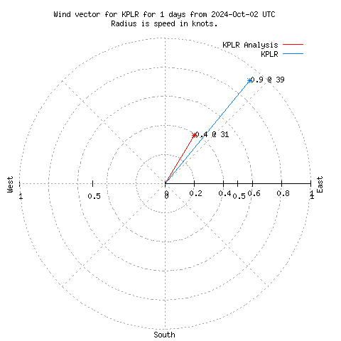 Wind vector chart