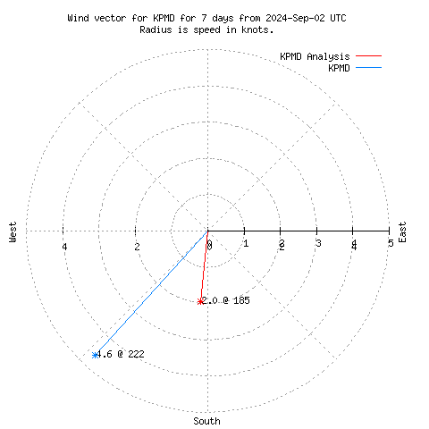 Wind vector chart for last 7 days