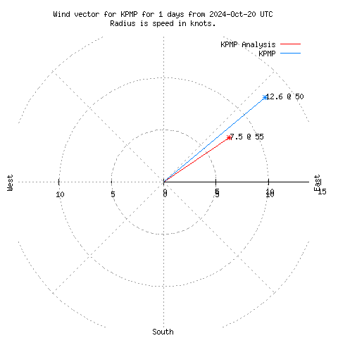 Wind vector chart