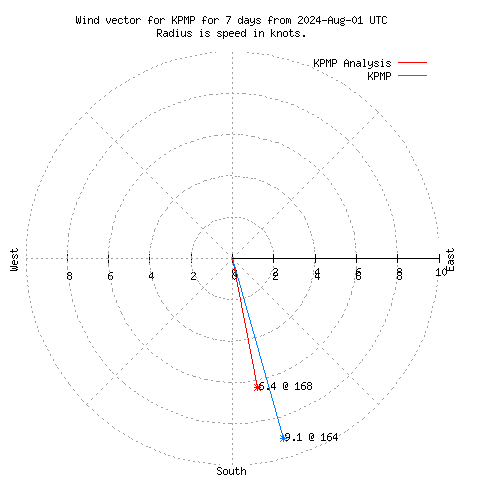 Wind vector chart for last 7 days