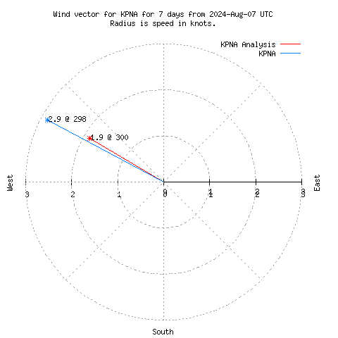 Wind vector chart for last 7 days