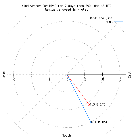 Wind vector chart for last 7 days