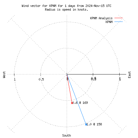 Wind vector chart