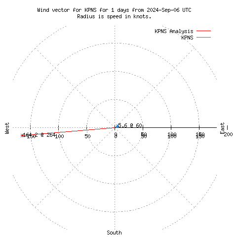 Wind vector chart