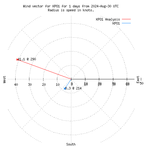 Wind vector chart