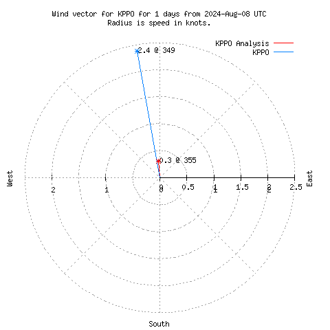 Wind vector chart