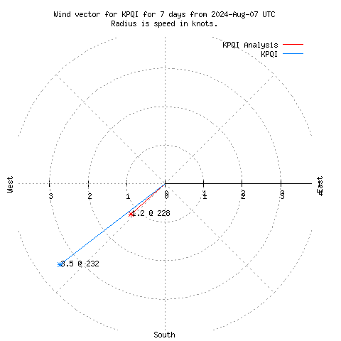 Wind vector chart for last 7 days