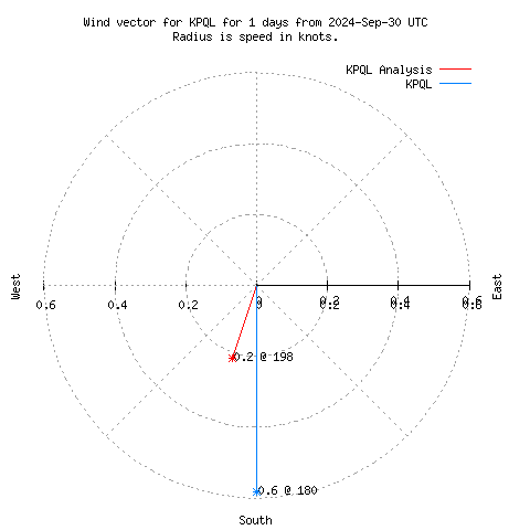 Wind vector chart