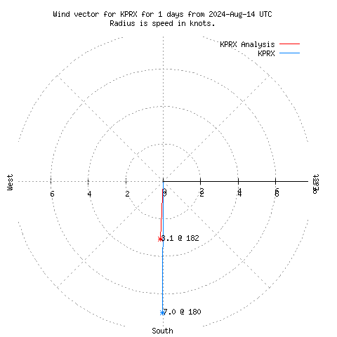 Wind vector chart