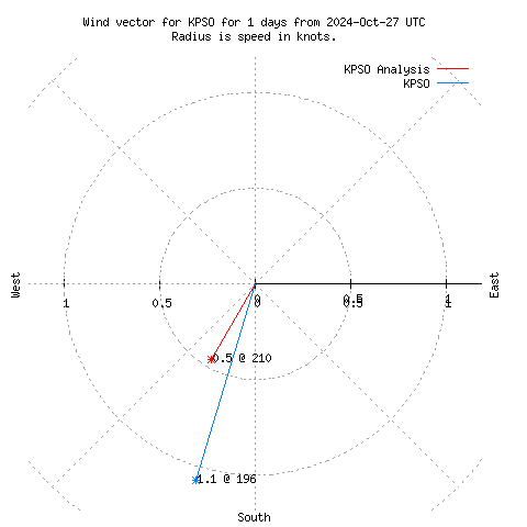 Wind vector chart