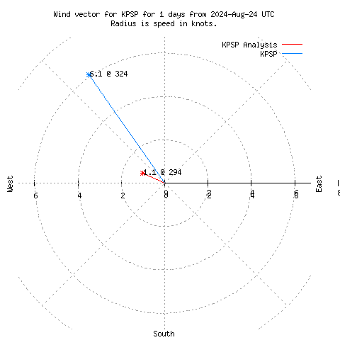 Wind vector chart