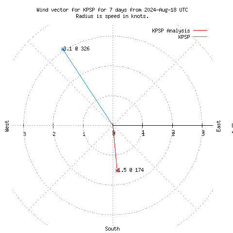 Wind vector chart for last 7 days