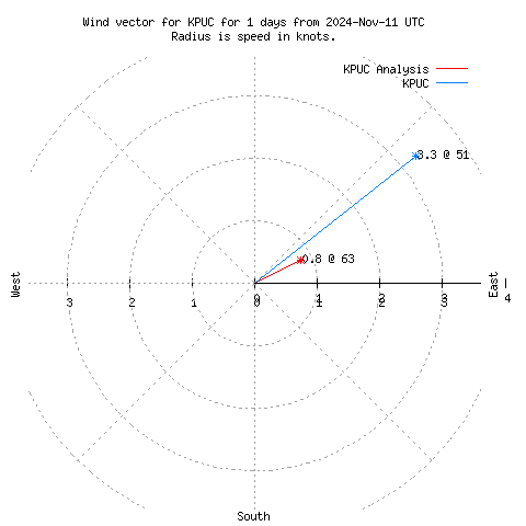 Wind vector chart