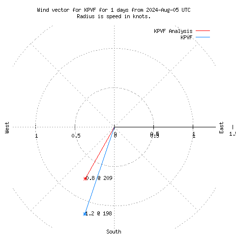 Wind vector chart