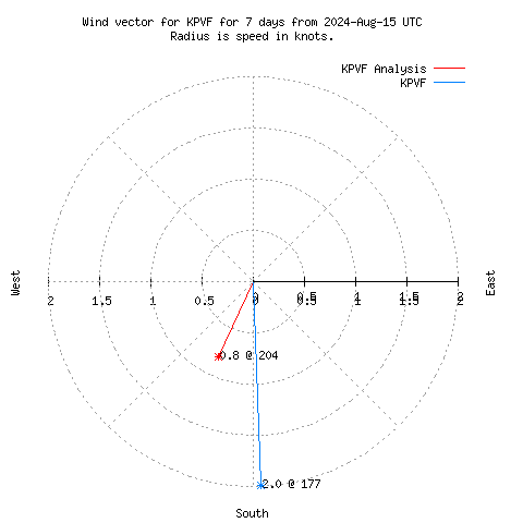 Wind vector chart for last 7 days