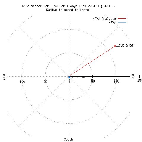 Wind vector chart