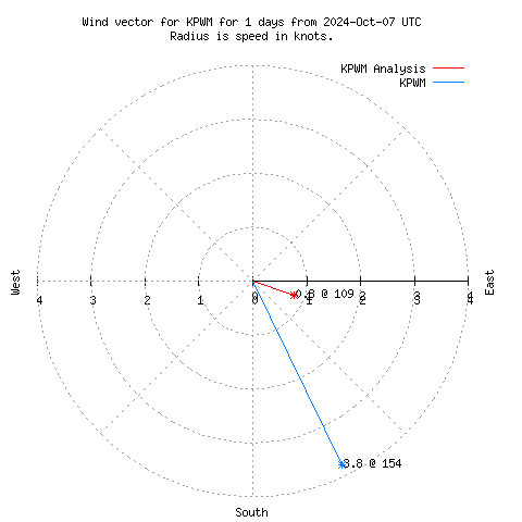 Wind vector chart