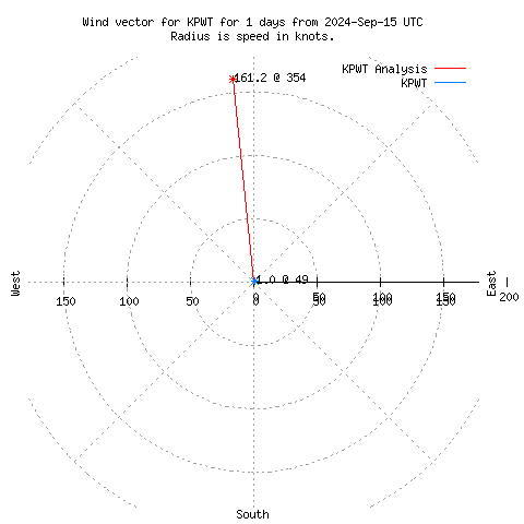 Wind vector chart