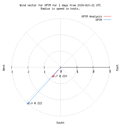 Wind vector chart