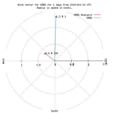 Wind vector chart