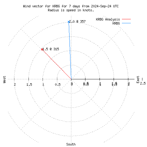 Wind vector chart for last 7 days